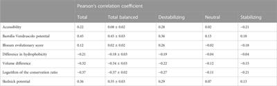 Challenges in predicting stabilizing variations: An exploration